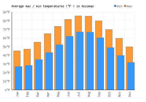 Accomac average minimum / maximum temperatures (Fahrenheit)