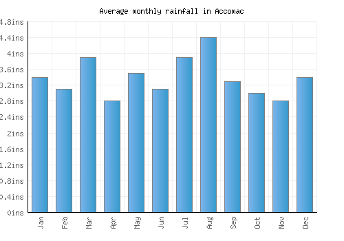 Accomac monthly rainfall chart (inches)