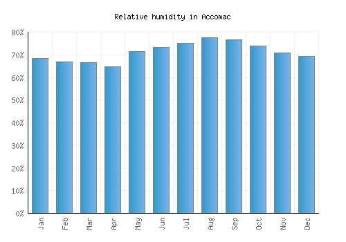 Accomac relative humidity averages