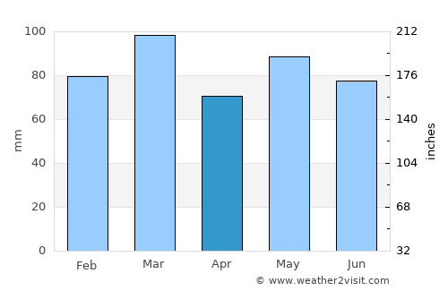 Accomac average rain in April