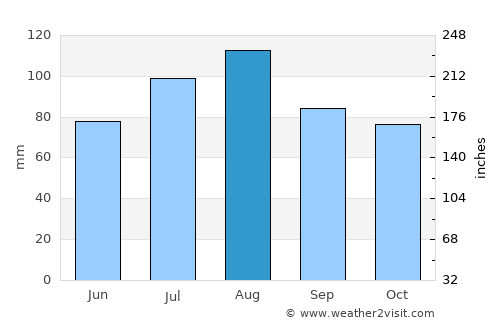 Accomac average rain in August