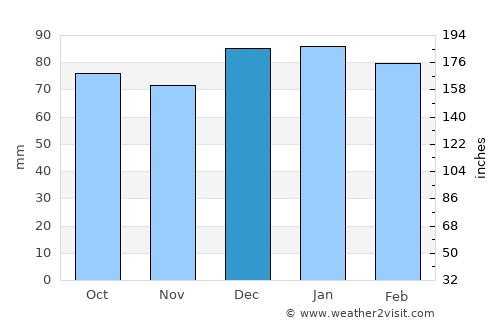 Accomac average rain in December