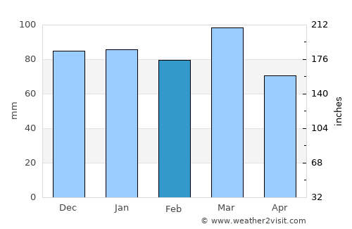 Accomac average rain in February