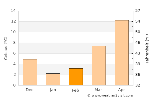 Accomac average temperature in February