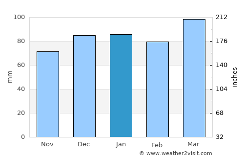 Accomac average rain in January
