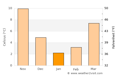 Accomac average temperature in January