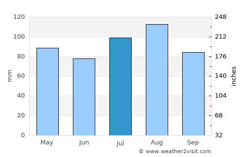 Accomac average rain in July