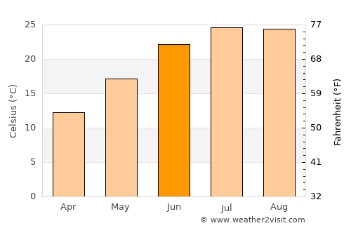 Accomac average temperature in June