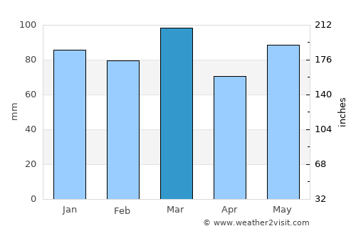 Accomac average rain in March