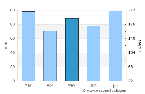 Accomac average rain in May
