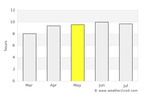 Accomac average rain in May