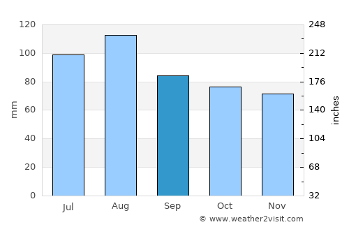 Accomac average rain in September