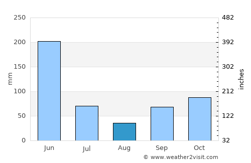 Accra average rain in August