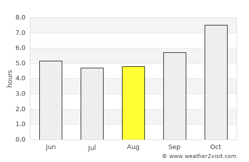Accra average rain in August