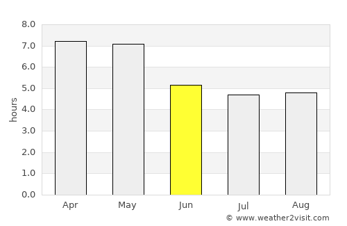 Accra average rain in June