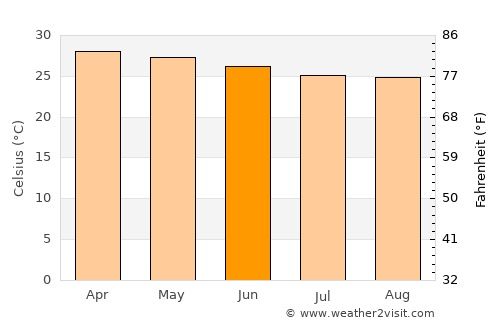 Accra average temperature in June