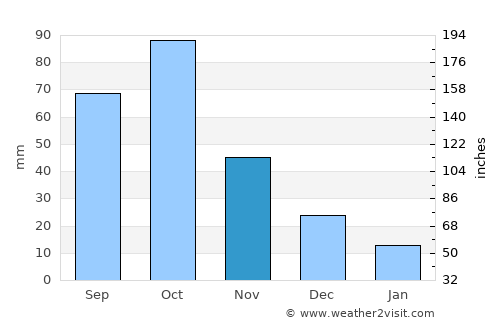 Accra average rain in November