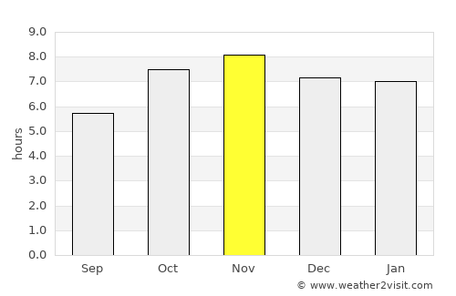 Accra average rain in November