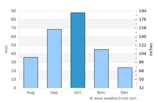 Accra average rain in October