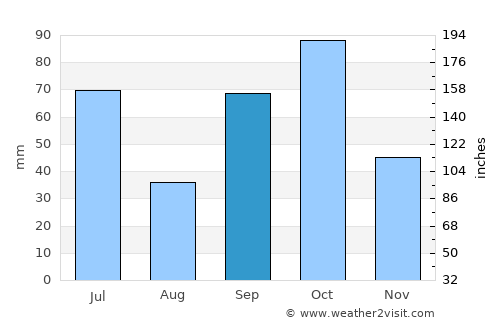 Accra average rain in September