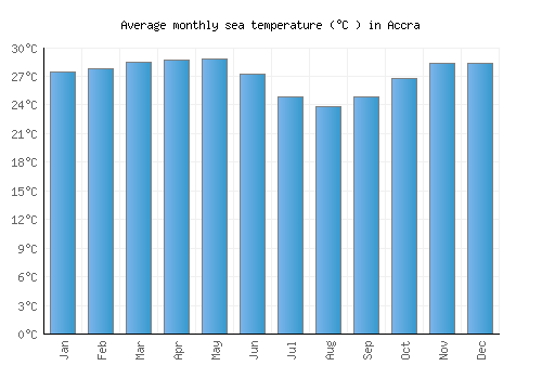 Accra average sea temperature chart (Celsius)