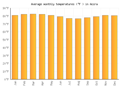 Accra average temperature chart (Fahrenheit)