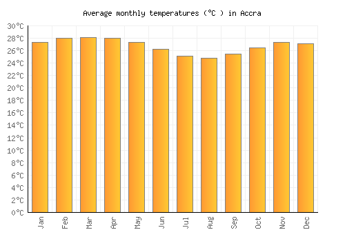 Accra average temperature chart (Celsius)