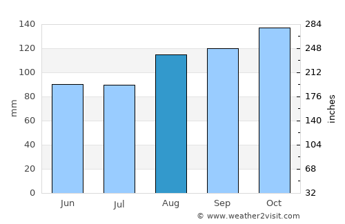 Accrington average rain in August