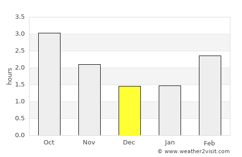 Accrington average rain in December