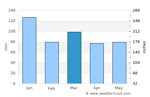 Accrington average rain in March
