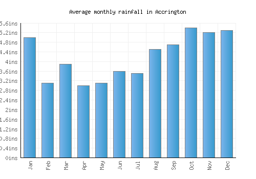 Accrington monthly rainfall chart (inches)
