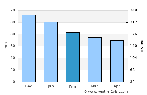 Acerra average rain in February