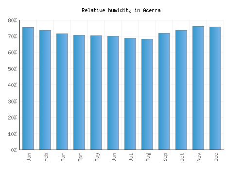 Acerra relative humidity averages