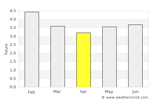 Acevedo average rain in April