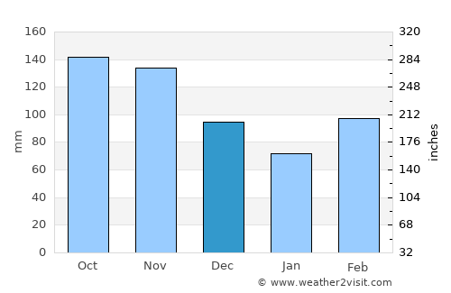Acevedo average rain in December