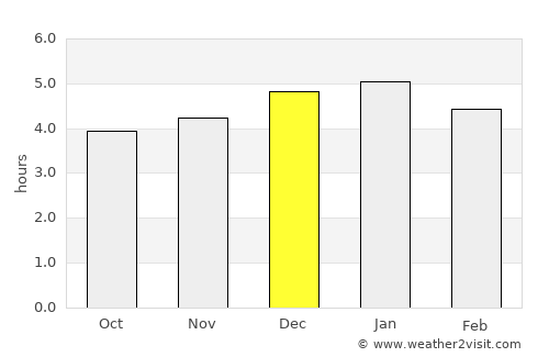 Acevedo average rain in December