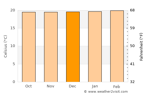 Acevedo average temperature in December