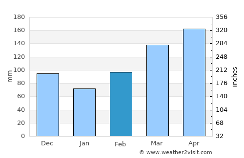 Acevedo average rain in February