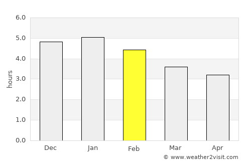 Acevedo average rain in February
