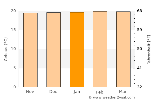 Acevedo average temperature in January