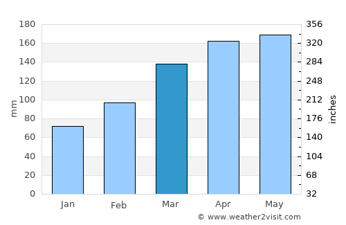 Acevedo average rain in March