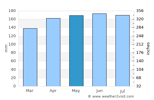 Acevedo average rain in May
