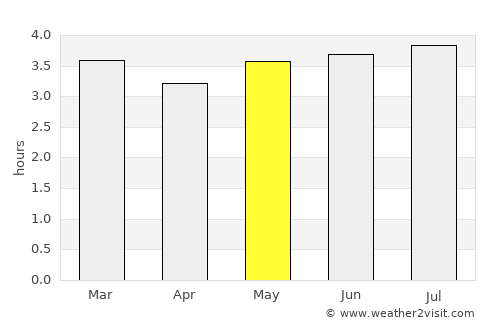 Acevedo average rain in May