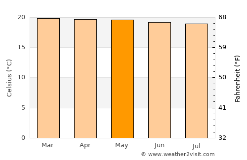 Acevedo average temperature in May