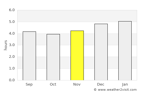 Acevedo average rain in November