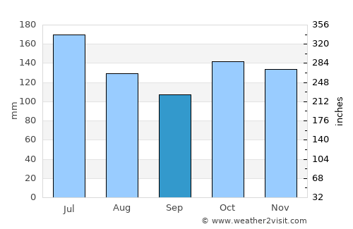 Acevedo average rain in September