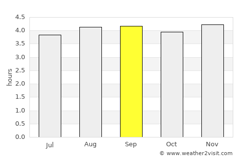 Acevedo average rain in September