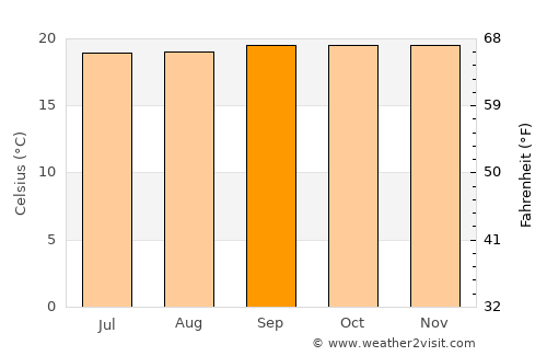 Acevedo average temperature in September
