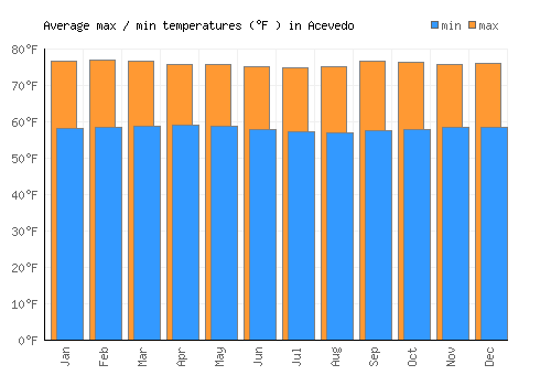 Acevedo average minimum / maximum temperatures (Fahrenheit)