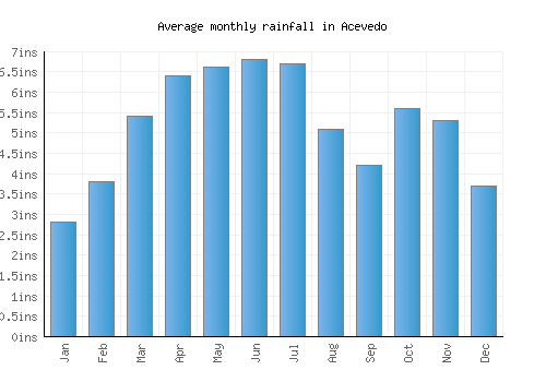 Acevedo monthly rainfall chart (inches)